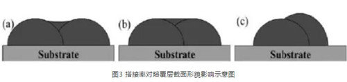 激光熔覆搭接率