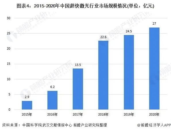 超快激光器发展前景分析  