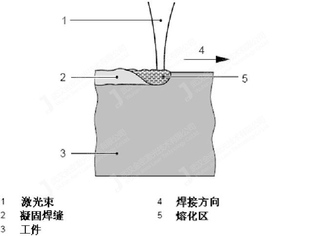 激光热传导焊接与深融焊接的特点有哪些