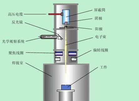 真空电子束焊和激光焊接有哪些区别